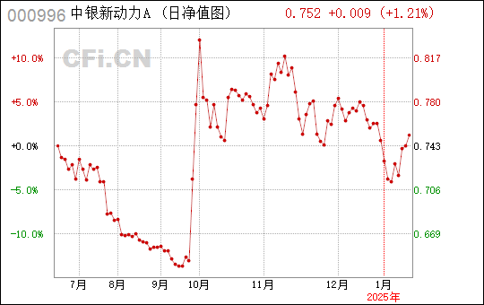 中银新动力基金最新净值分析（代码，000996）